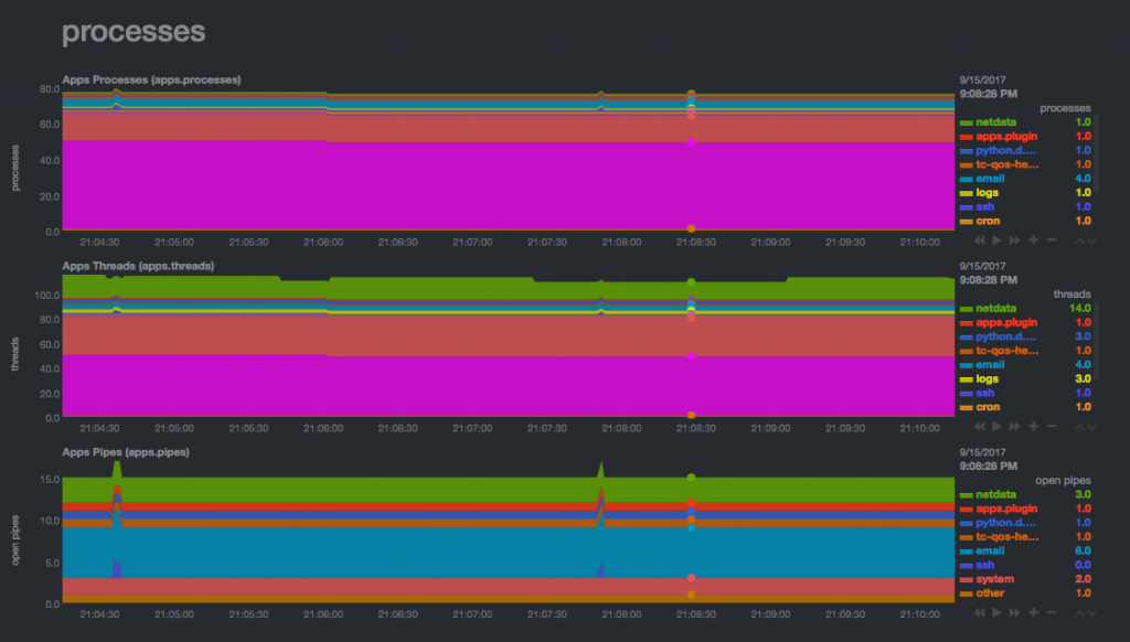 Process-Traffic-analyse-by-Packetlove.com