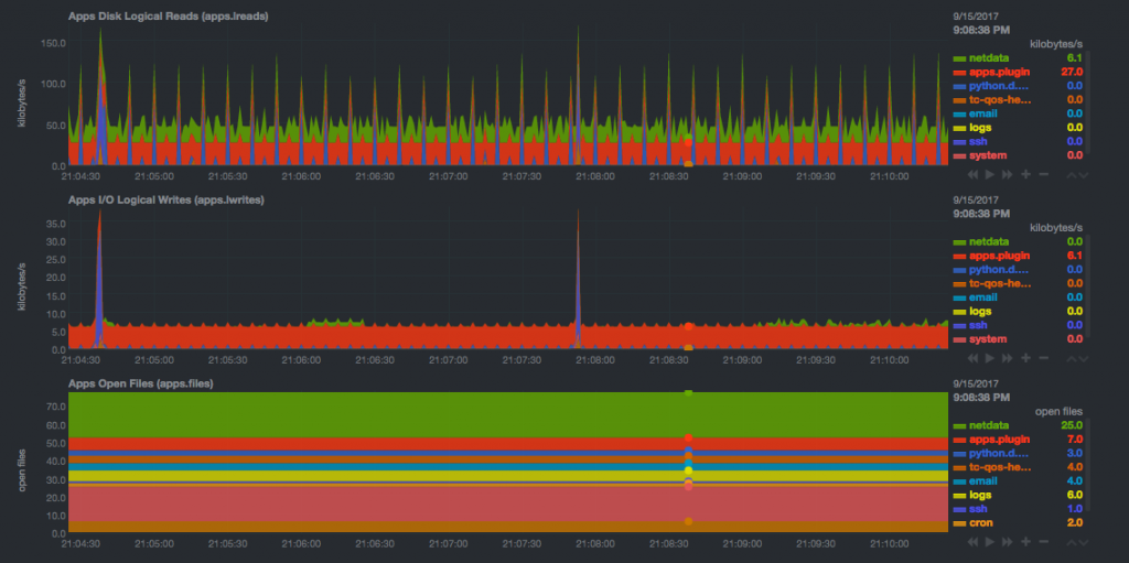 log-analyse-application-usage-and-protocol